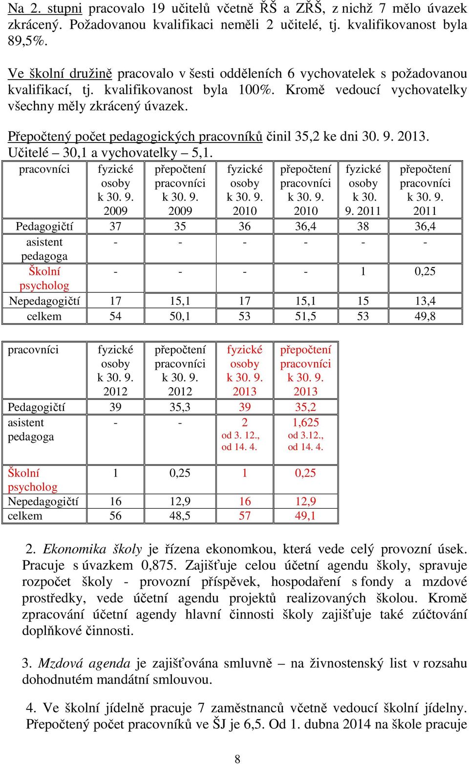 Přepočtený počet pedagogických pracovníků činil 35,2 ke dni 30. 9. 2013. Učitelé 30,1 a vychovatelky 5,1. pracovníci fyzické osoby k 30. 9. 2009 přepočtení pracovníci k 30. 9. 2009 fyzické osoby k 30.