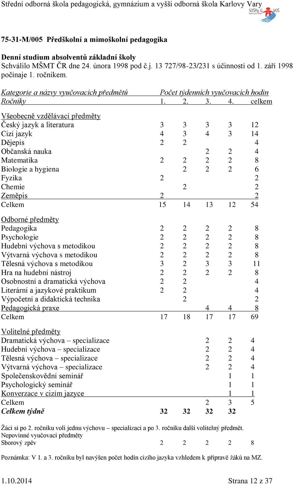 celkem Všeobecně vzdělávací předměty Český jazyk a literatura 3 3 3 3 12 Cizí jazyk 4 3 4 3 14 Dějepis 2 2 4 Občanská nauka 2 2 4 Matematika 2 2 2 2 8 Biologie a hygiena 2 2 2 6 Fyzika 2 2 Chemie 2 2