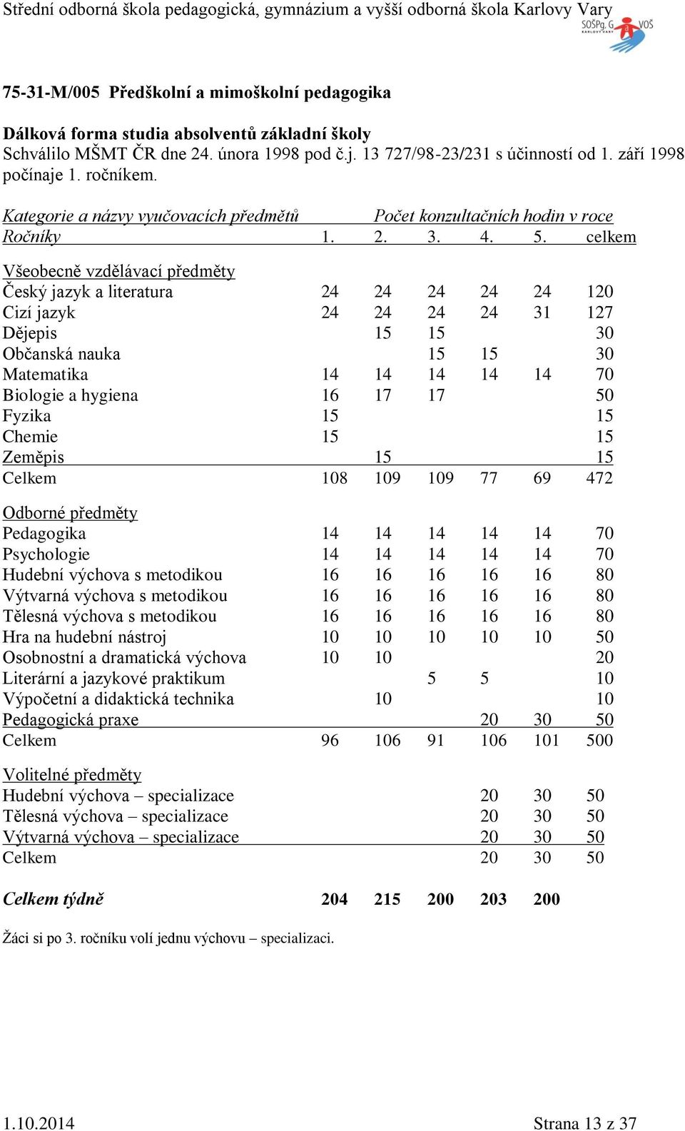 celkem Všeobecně vzdělávací předměty Český jazyk a literatura 24 24 24 24 24 120 Cizí jazyk 24 24 24 24 31 127 Dějepis 15 15 30 Občanská nauka 15 15 30 Matematika 14 14 14 14 14 70 Biologie a hygiena