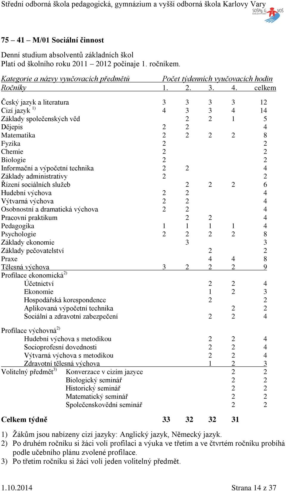 celkem Český jazyk a literatura 3 3 3 3 12 Cizí jazyk 1) 4 3 3 4 14 áklady společenských věd 2 2 1 5 Dějepis 2 2 4 Matematika 2 2 2 2 8 Fyzika 2 2 Chemie 2 2 Biologie 2 2 Informační a výpočetní