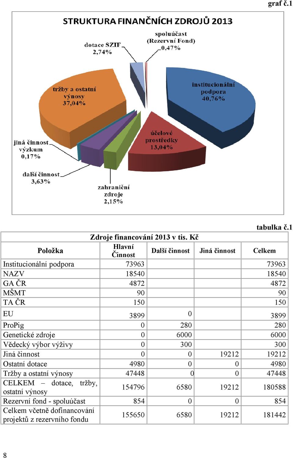 ČR 150 150 EU 3899 0 3899 ProPig 0 280 280 Genetické zdroje 0 6000 6000 Vědecký výbor výživy 0 300 300 Jiná činnost 0 0 19212 19212 Ostatní