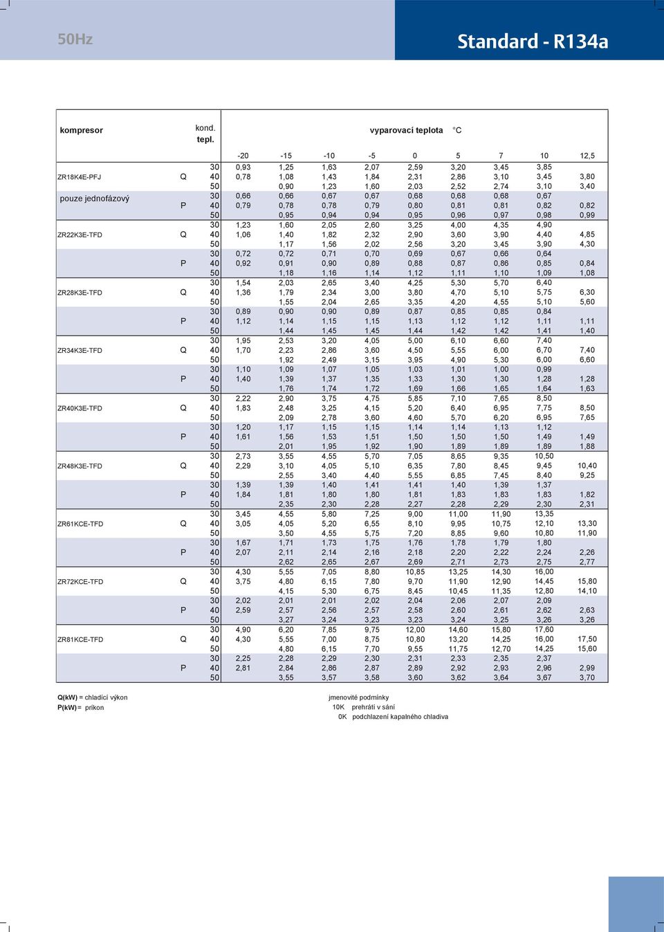 pouze jednofázový 30 0,66 0,66 0,67 0,67 0,68 0,68 0,68 0,67 P 40 0,79 0,78 0,78 0,79 0,80 0,81 0,81 0,82 0,82 50 0,95 0,94 0,94 0,95 0,96 0,97 0,98 0,99 30 1,23 1,60 2,05 2,60 3,25 4,00 4,35 4,90