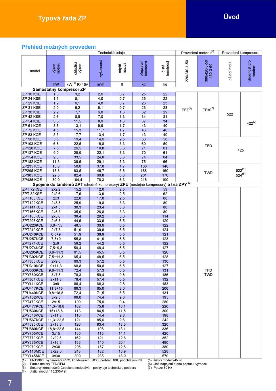 7,0 1,3 34 31 ZP 54 KSE 3,0 11,5 8,9 1,3 37 34 ZP 61 KCE 3,8 13,1 9,9 1,7 43 40 ZP 72 KCE 4,5 15,3 11,7 1,7 43 40 ZP 83 KCE 5,3 17,7 13,4 1,7 43 40 ZP 90 KCE 5,6 19,4 14,6 2,5 66 58 ZP103 KCE 6,8