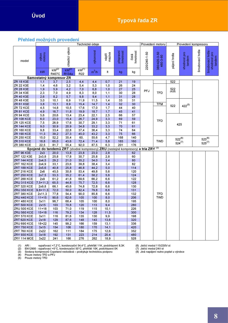 6,8 1,0 27 25 PFJ ZR 34 K3E 2,3 7,0 4,9 8,3 8,0 1,1 30 28 TFD ZR 40 K3E 2,6 8,2 5,7 9,8 9,4 1,1 31 28 ZR 48 K3E 3,0 10,1 6,9 11,9 11,5 1,4 33 31 ZR 61 KSE 3,8 13,1 8,9 15,4 14,7 1,4 32 30 TFM ZR 72