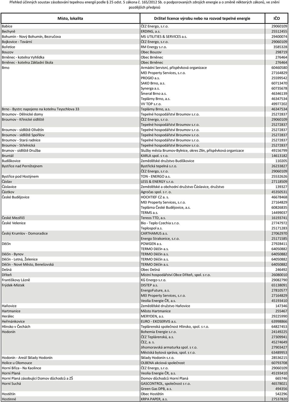 PROGIO a.s. 25599542 SAKO Brno, a.s. 60713470 Synerga a.s. 60735678 Šmeral Brno a.s. 46346139 Teplárny Brno, a.s. 46347534 VV TOP s.r.o. 49977202 Brno - Bystrc napojeno na kotelnu Teyschlova 33 Teplárny Brno, a.