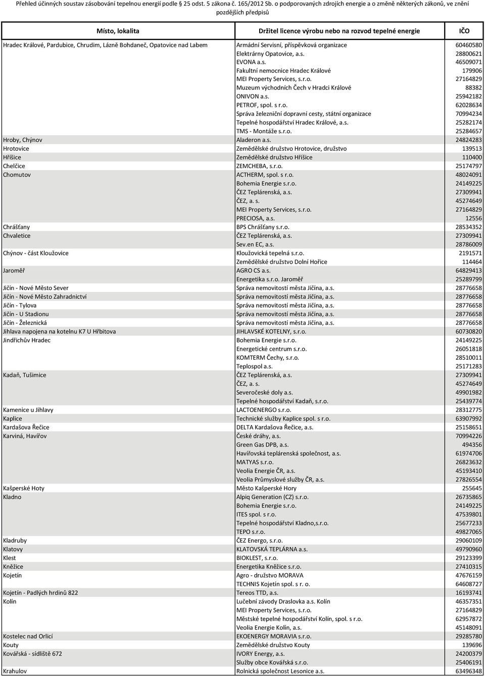 s. 24824283 Hrotovice Zemědělské družstvo Hrotovice, družstvo 139513 Hříšice Zemědělské družstvo Hříšice 110400 Chelčice ZEMCHEBA, s.r.o. 25174797 Chomutov ACTHERM, spol. s r.o. 48024091 PRECIOSA, a.