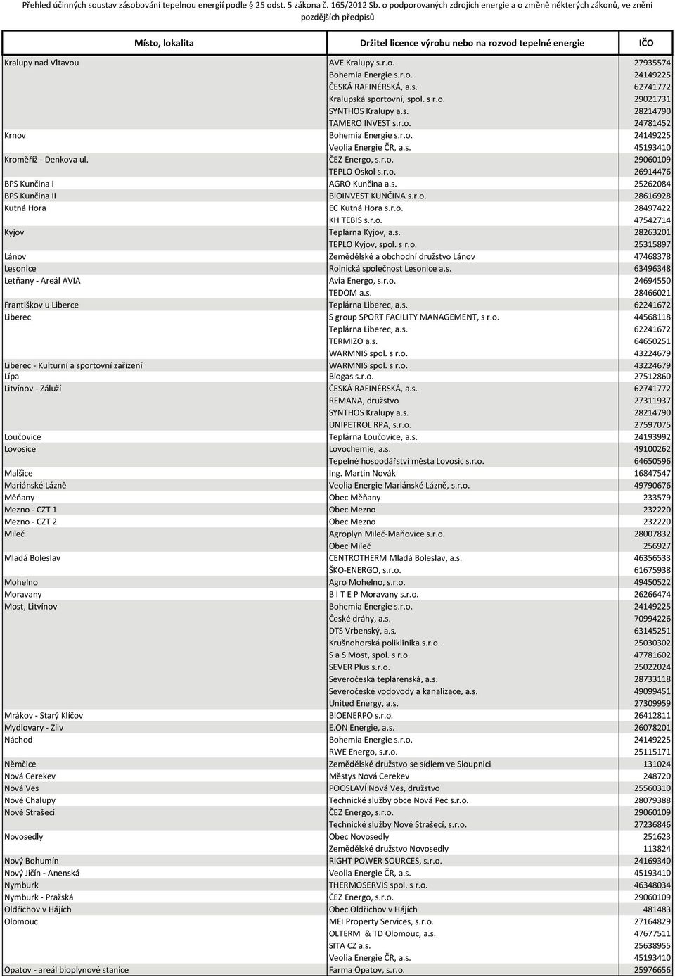 s. 28263201 TEPLO Kyjov, spol. s r.o. 25315897 Lánov Zemědělské a obchodní družstvo Lánov 47468378 Lesonice Rolnická společnost Lesonice a.s. 63496348 Letňany - Areál AVIA Avia Energo, s.r.o. 24694550 TEDOM a.