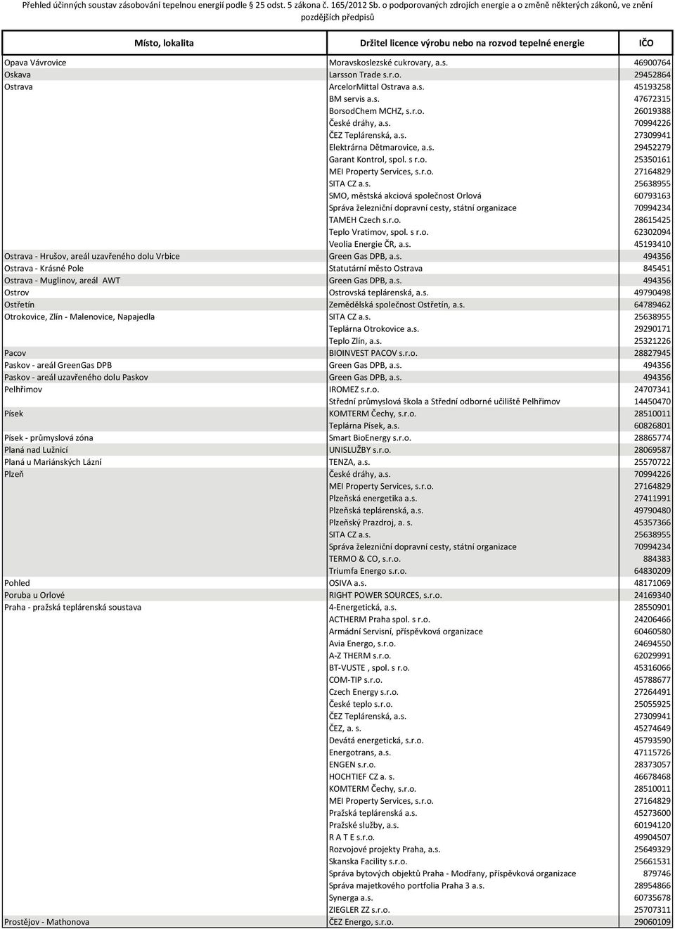r.o. 28615425 Teplo Vratimov, spol. s r.o. 62302094 Ostrava - Hrušov, areál uzavřeného dolu Vrbice Green Gas DPB, a.s. 494356 Ostrava - Krásné Pole Statutární město Ostrava 845451 Ostrava - Muglinov, areál AWT Green Gas DPB, a.