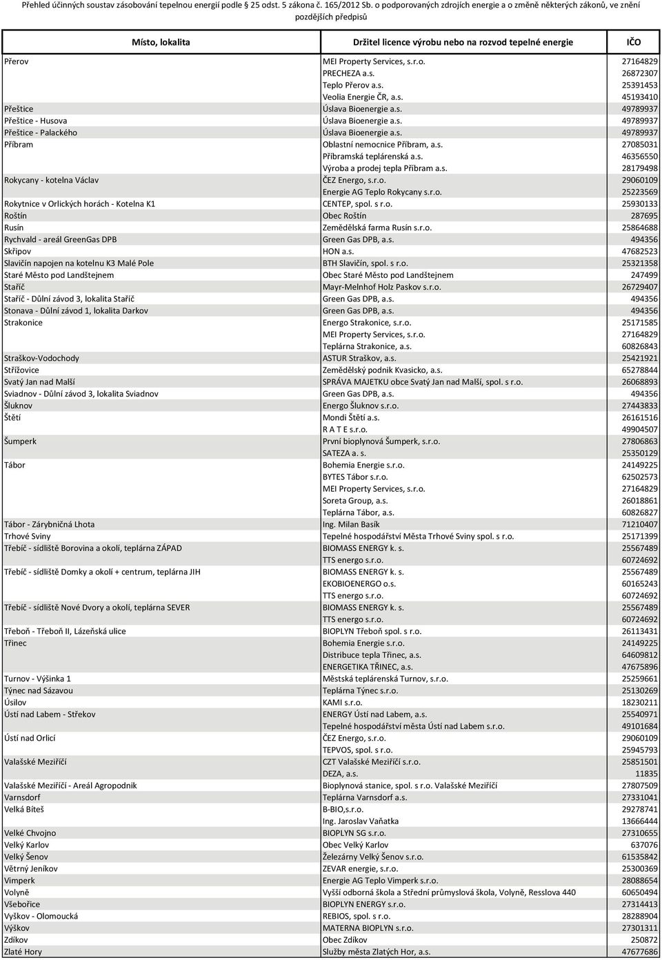 s r.o. 25930133 Roštín Obec Roštín 287695 Rusín Zemědělská farma Rusín s.r.o. 25864688 Rychvald - areál GreenGas DPB Green Gas DPB, a.s. 494356 Skřipov HON a.s. 47682523 Slavičín napojen na kotelnu K3 Malé Pole BTH Slavičín, spol.