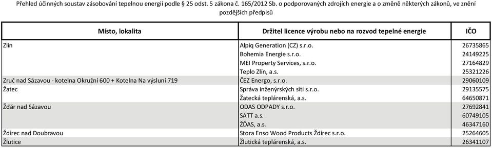 25321226 Zruč nad Sázavou - kotelna Okružní 600 + Kotelna Na výsluní 719 ČEZ Energo, s.r.o. 29060109 Žatec Správa inženýrských sítí s.