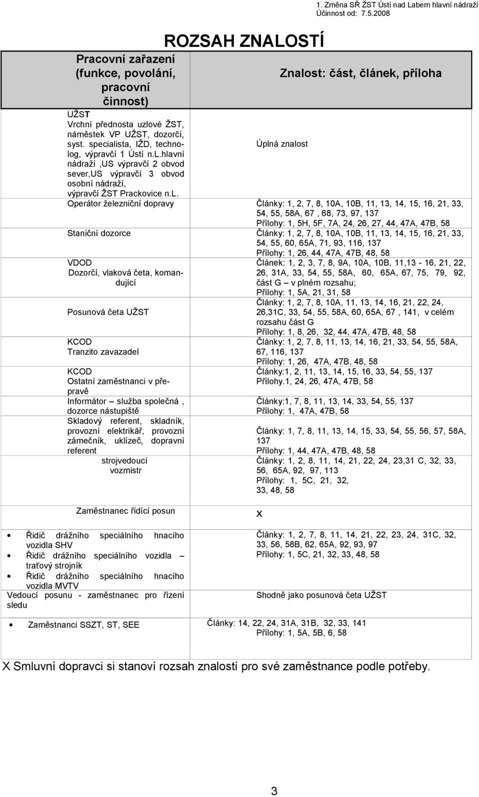 l. Operátor železniční dopravy Články: 1, 2, 7, 8, 10A, 10B, 11, 13, 14, 15, 16, 21, 33, 54, 55, 58A, 67, 68, 73, 97, 137 Přílohy: 1, 5H, 5F, 7A, 24, 26, 27, 44, 47A, 47B, 58 Staniční Články: 1, 2,