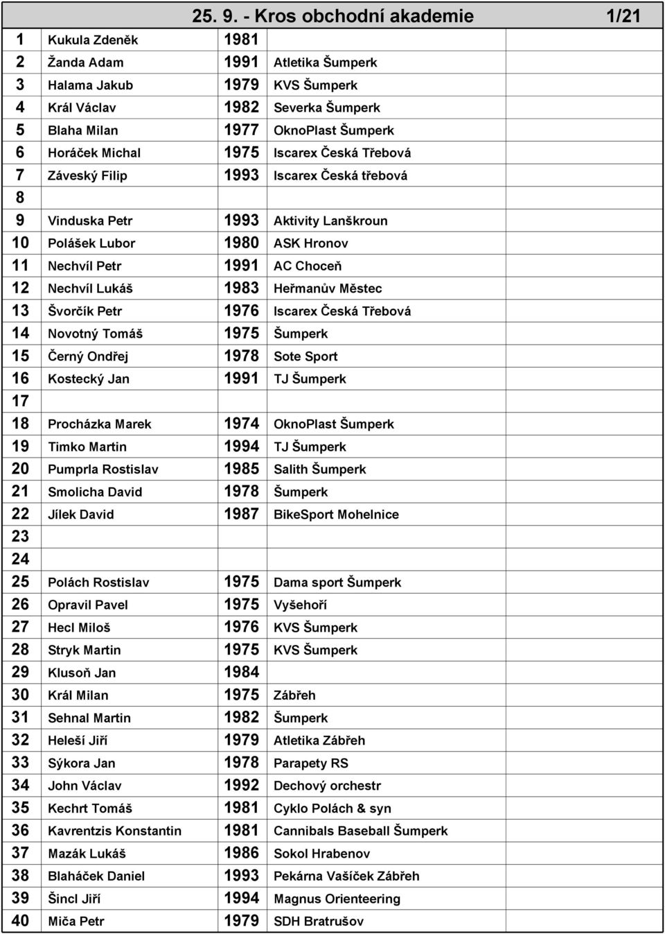 Michal 1975 Iscarex Česká Třebová 7 Záveský Filip 1993 Iscarex Česká třebová 8 9 Vinduska Petr 1993 Aktivity Lanškroun 10 Polášek Lubor 1980 ASK Hronov 11 Nechvíl Petr 1991 AC Choceň 12 Nechvíl Lukáš