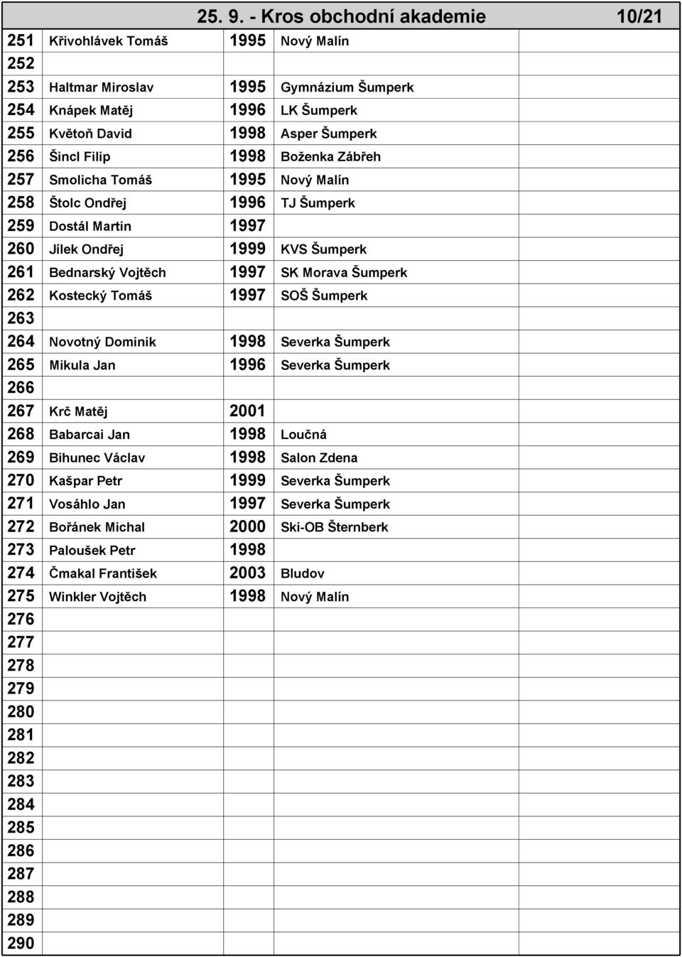 Filip 1998 Boženka Zábřeh 257 Smolicha Tomáš 1995 Nový Malín 258 Štolc Ondřej 1996 TJ Šumperk 259 Dostál Martin 1997 260 Jílek Ondřej 1999 KVS Šumperk 261 Bednarský Vojtěch 1997 SK Morava Šumperk 262