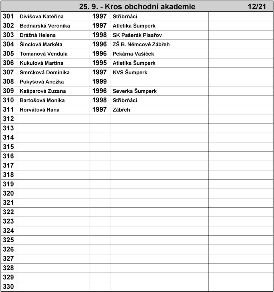 1998 SK Pašerák Písařov 304 Šinclová Markéta 1996 ZŠ B.