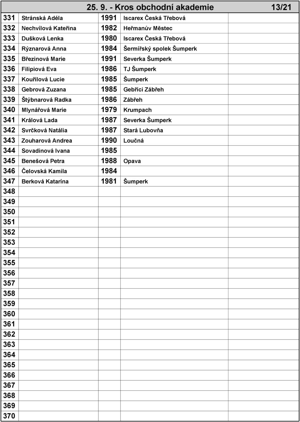 1984 Šermířský spolek Šumperk 335 Březinová Marie 1991 Severka Šumperk 336 Filipiová Eva 1986 TJ Šumperk 337 Kouřilová Lucie 1985 Šumperk 338 Gebrová Zuzana 1985 Gebříci Zábřeh 339