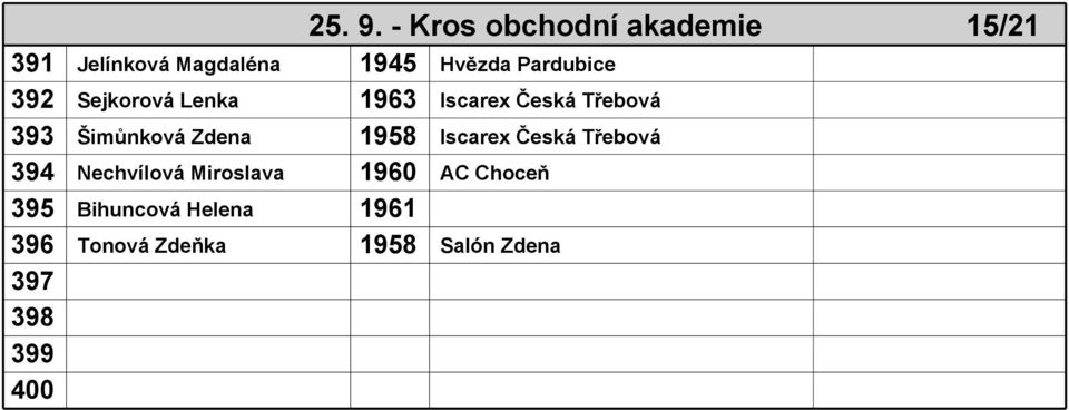 Pardubice 392 Sejkorová Lenka 1963 Iscarex Česká Třebová 393 Šimůnková