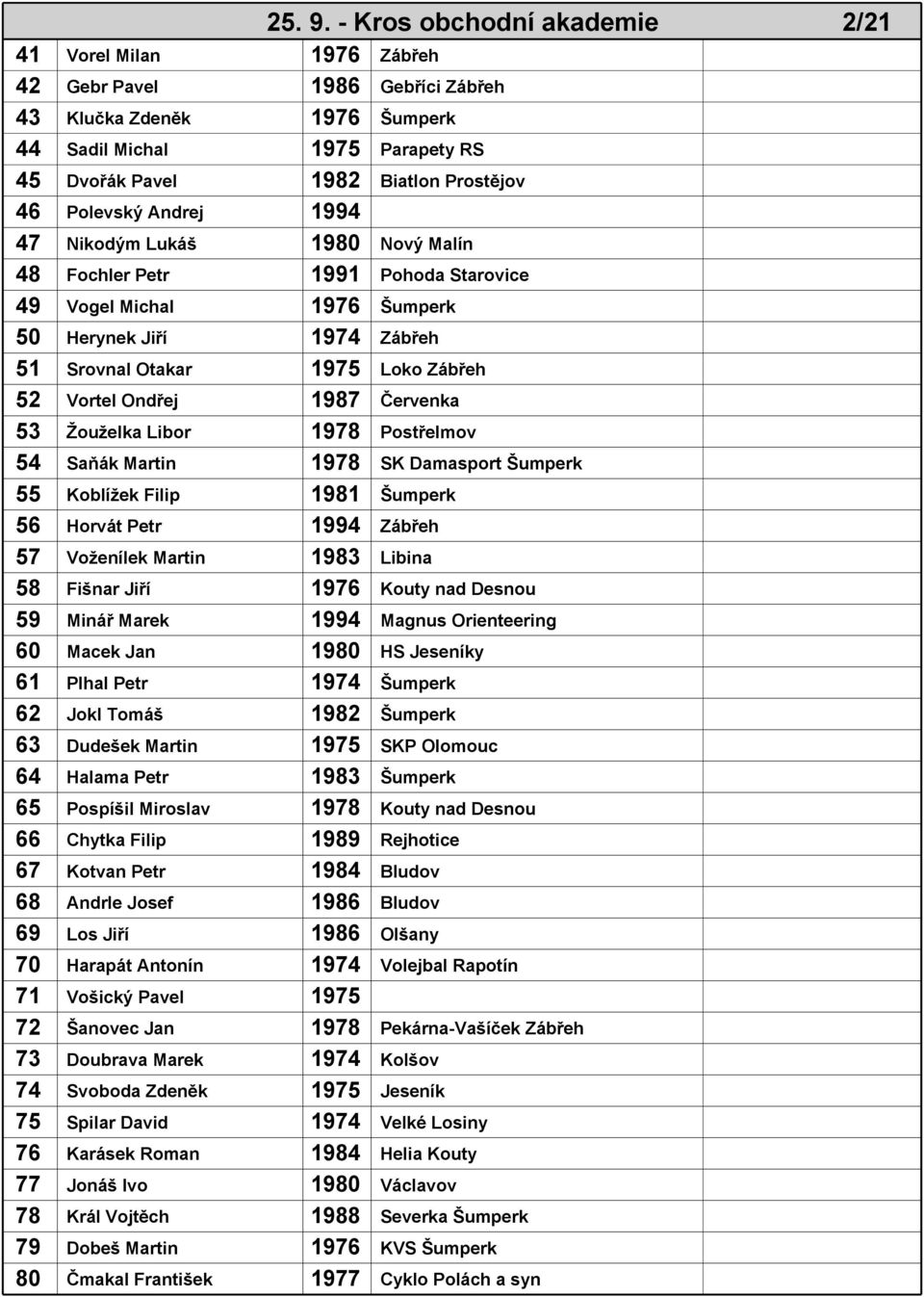 Polevský Andrej 1994 47 Nikodým Lukáš 1980 Nový Malín 48 Fochler Petr 1991 Pohoda Starovice 49 Vogel Michal 1976 Šumperk 50 Herynek Jiří 1974 Zábřeh 51 Srovnal Otakar 1975 Loko Zábřeh 52 Vortel