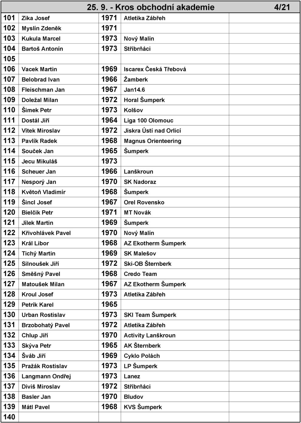 Třebová 107 Belobrad Ivan 1966 Žamberk 108 Fleischman Jan 1967 Jan14.