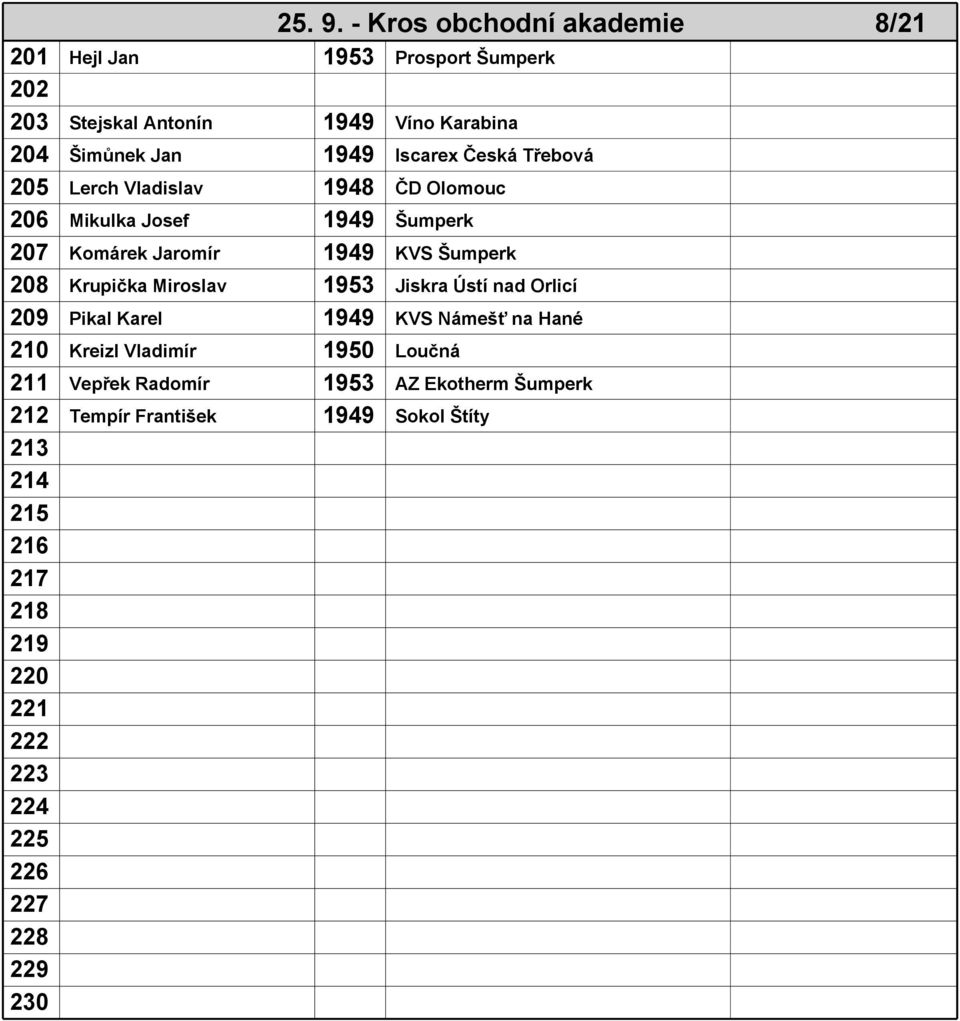 Iscarex Česká Třebová 205 Lerch Vladislav 1948 ČD Olomouc 206 Mikulka Josef 1949 Šumperk 207 Komárek Jaromír 1949 KVS Šumperk 208