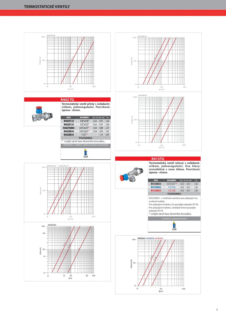 kroužku.. CERTFKÁTY A SYMOY R40X3-R40X33-R40FX004 0 T =K 0 00 00 R40X3 - R40X33 R45T Termostatický ventil rohový s ovládacím víčkem, jednoregulační. Osa hlavy rovnoběžná s osou tělesa.