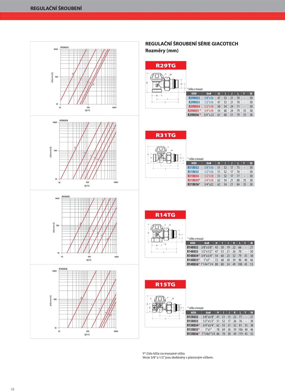 60 3 3 79 35 38 R4X035* x 7 68 30 39 90 40 46 R4X036* /4x /4 80 80 34 49 8 45 53 00 R5X036 REUAČNÍ ŠROUENÍ R9T Y *víčko z mosazi x Y* R9X03 3/8 x6 47 53 70-30 R9X033 / x6 47 53 70-30 R9X034 / x8 50