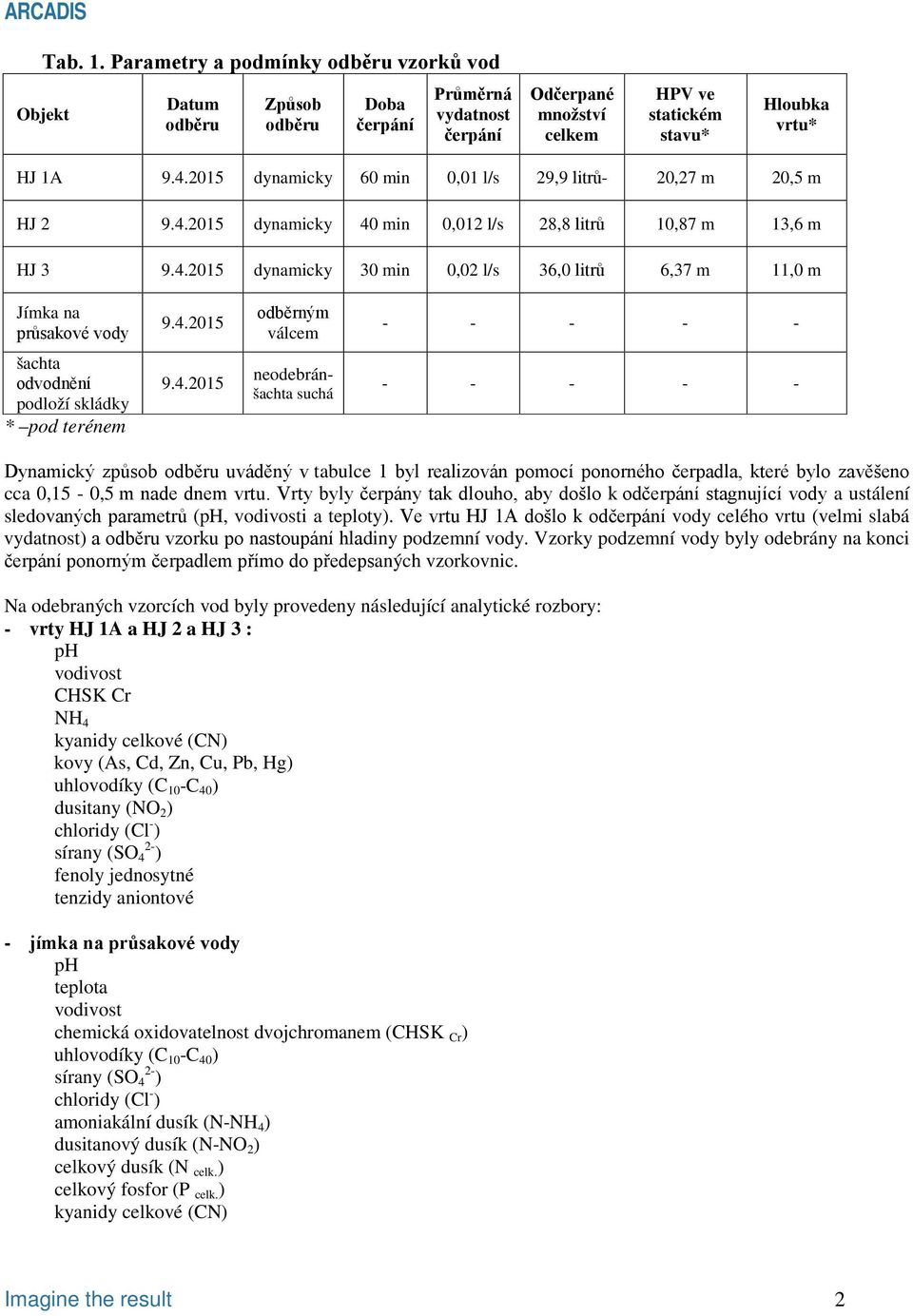 4.2015 odběrným válcem - - - - - šachta odvodnění podloží skládky * pod terénem 9.4.2015 neodebránšachta suchá - - - - - Dynamický způsob odběru uváděný v tabulce 1 byl realizován pomocí ponorného čerpadla, které bylo zavěšeno cca 0,15-0,5 m nade dnem vrtu.