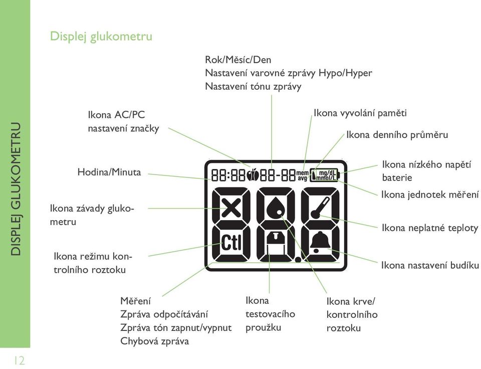 Ikona denního prûmûru Ikona nízkého napûtí baterie Ikona jednotek mûfiení Ikona neplatné teploty Ikona nastavení budíku