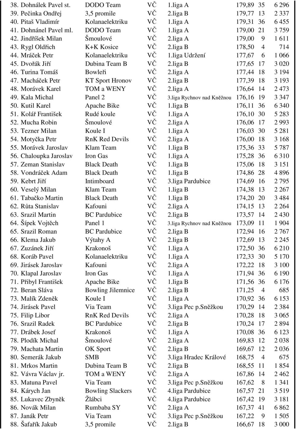 Mráček Petr Kolanaelektriku VČ 1.liga Udržení 177,67 6 1 066 45. Dvořák Jiří Dubina Team B VČ 2.liga B 177,65 17 3 020 46. Turina Tomáš Bowleři VČ 2.liga A 177,44 18 3 194 47.