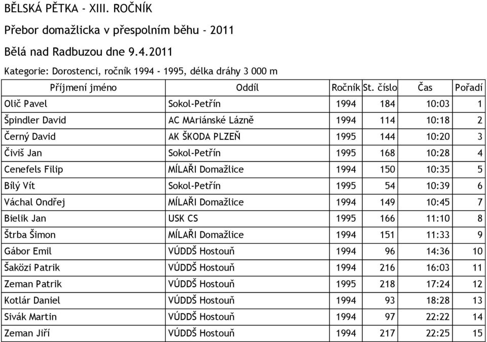 149 10:45 7 Bielik Jan USK CS 1995 166 11:10 8 Štrba Šimon MÍLAŘI Domažlice 1994 151 11:33 9 Gábor Emil VÚDDŠ Hostouň 1994 96 14:36 10 Šaközi Patrik VÚDDŠ Hostouň 1994 216 16:03