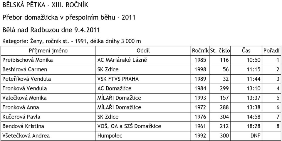 11:15 2 Peteříková Vendula VSK FTVS PRAHA 1989 32 11:44 3 Fronková Vendula AC Domažlice 1984 299 13:10 4 Valečková Monika