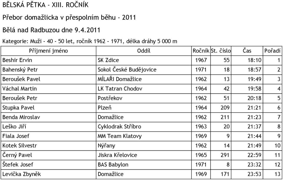 1964 209 21:21 6 Benda Miroslav Domažlice 1962 211 21:23 7 Leško Jiří Cyklodrak Stříbro 1963 20 21:37 8 Fiala Josef MM Team Klatovy 1969 9 21:44 9 Kotek