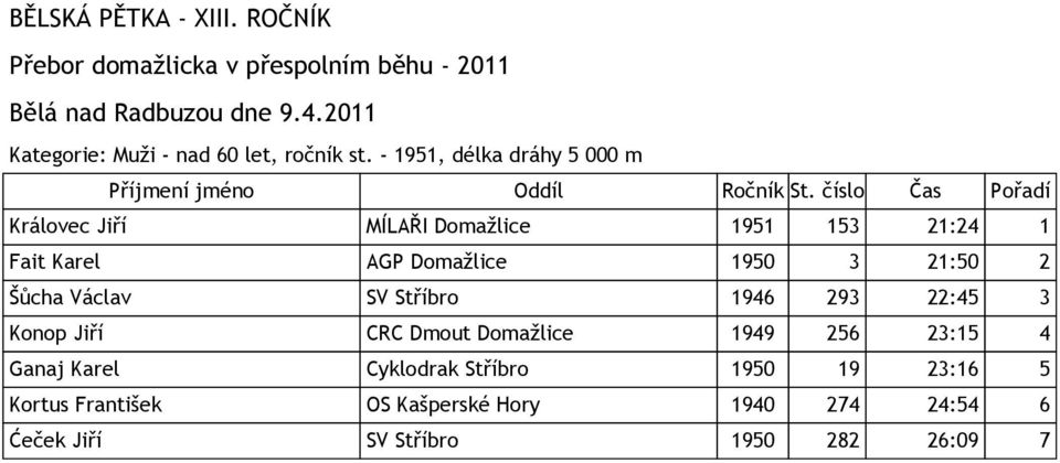 Domažlice 1950 3 21:50 2 Šůcha Václav SV Stříbro 1946 293 22:45 3 Konop Jiří CRC Dmout