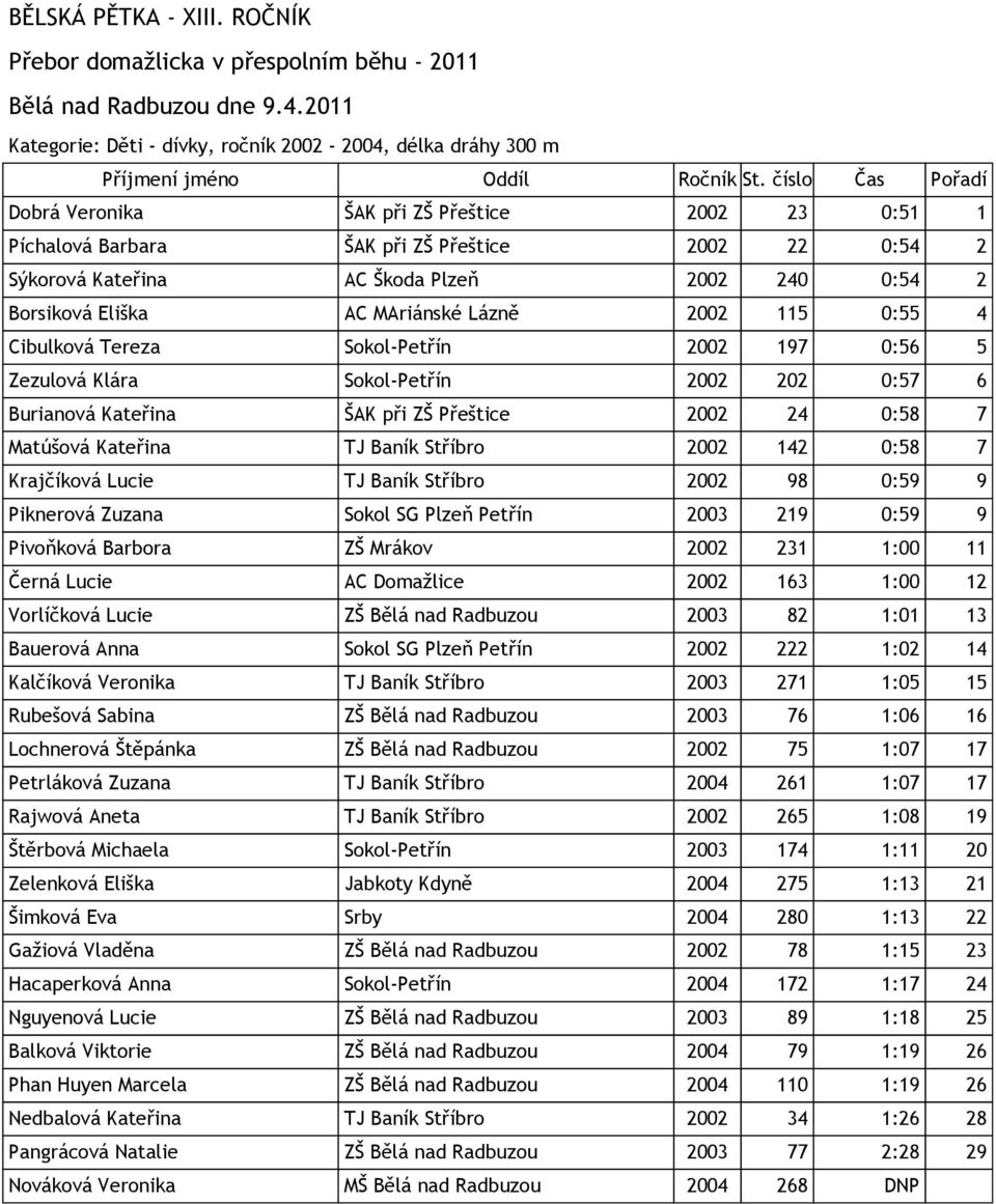 2002 24 0:58 7 Matúšová Kateřina TJ Baník Stříbro 2002 142 0:58 7 Krajčíková Lucie TJ Baník Stříbro 2002 98 0:59 9 Piknerová Zuzana Sokol SG Plzeň Petřín 2003 219 0:59 9 Pivoňková Barbora ZŠ Mrákov