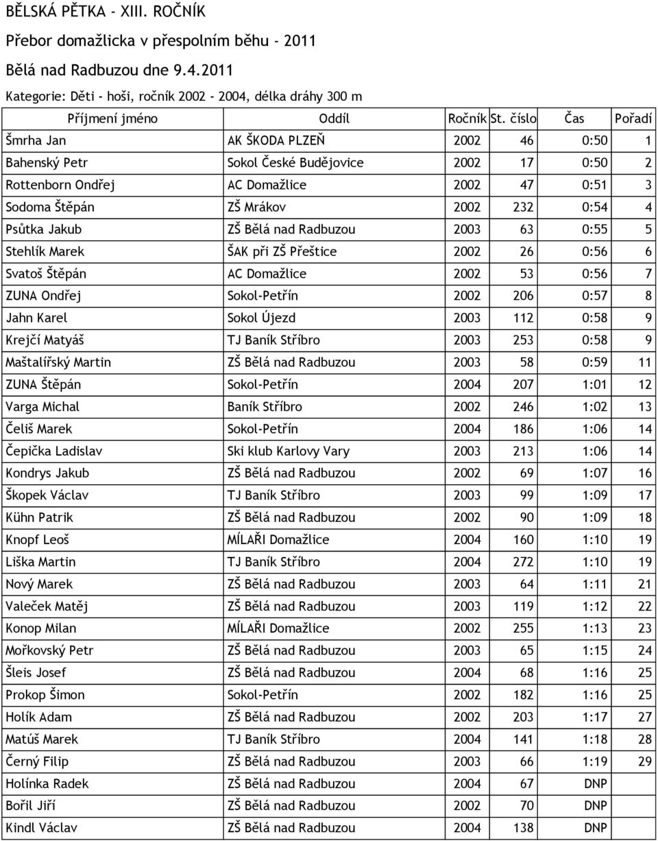 Sokol-Petřín 2002 206 0:57 8 Jahn Karel Sokol Újezd 2003 112 0:58 9 Krejčí Matyáš TJ Baník Stříbro 2003 253 0:58 9 Maštalířský Martin ZŠ Bělá nad Radbuzou 2003 58 0:59 11 ZUNA Štěpán Sokol-Petřín