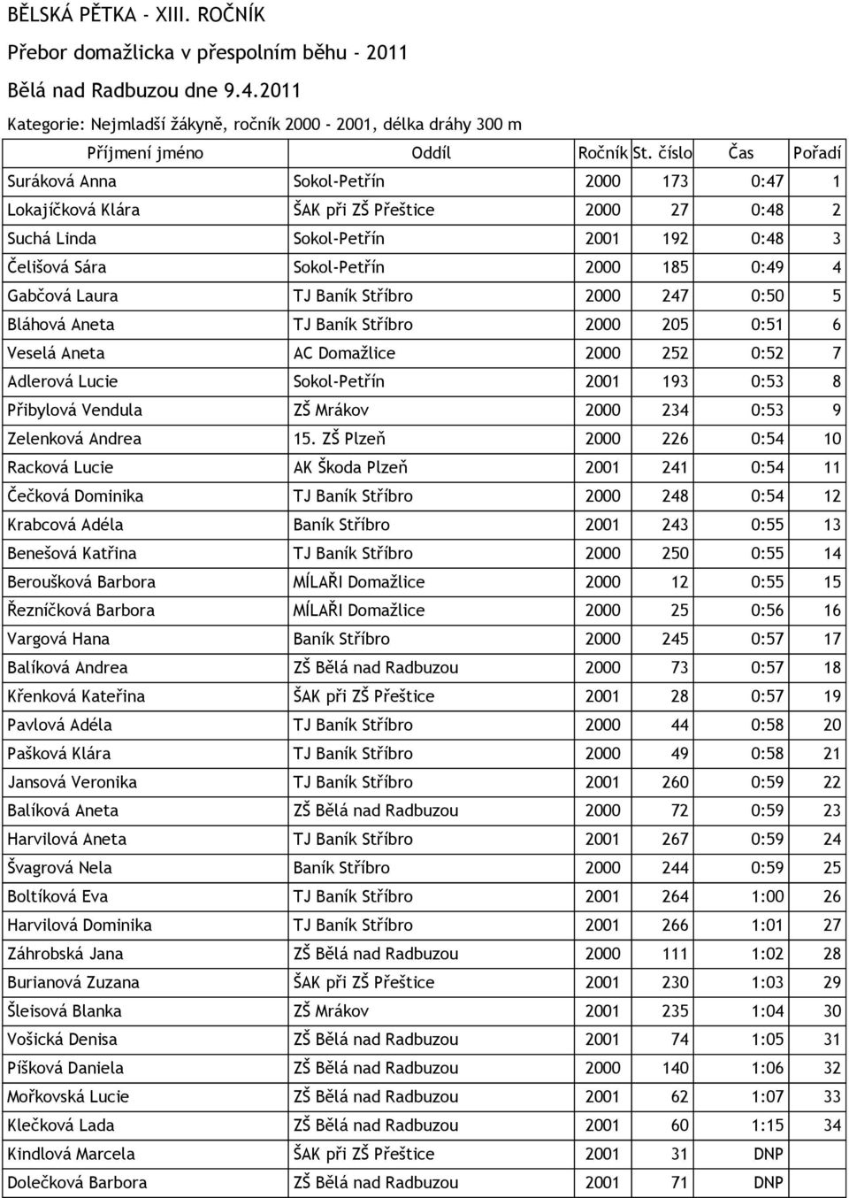 Sokol-Petřín 2001 193 0:53 8 Přibylová Vendula ZŠ Mrákov 2000 234 0:53 9 Zelenková Andrea 15.