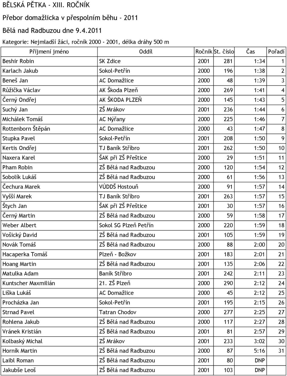 Stupka Pavel Sokol-Petřín 2001 208 1:50 9 Kertis Ondřej TJ Baník Stříbro 2001 262 1:50 10 Naxera Karel ŠAK při ZŠ Přeštice 2000 29 1:51 11 Pham Robin ZŠ Bělá nad Radbuzou 2000 120 1:54 12 Sobolík