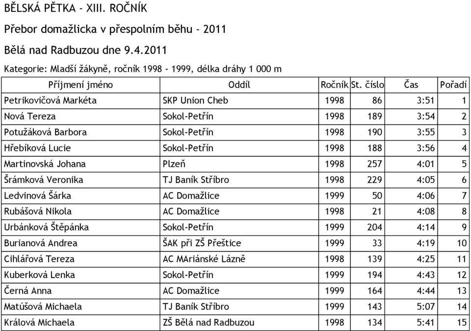 Rubášová Nikola AC Domažlice 1998 21 4:08 8 Urbánková Štěpánka Sokol-Petřín 1999 204 4:14 9 Burianová Andrea ŠAK při ZŠ Přeštice 1999 33 4:19 10 Cihlářová Tereza AC MAriánské Lázně 1998 139 4:25