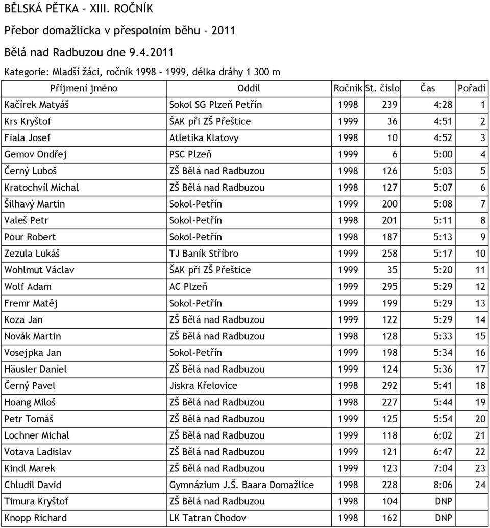 Petr Sokol-Petřín 1998 201 5:11 8 Pour Robert Sokol-Petřín 1998 187 5:13 9 Zezula Lukáš TJ Baník Stříbro 1999 258 5:17 10 Wohlmut Václav ŠAK při ZŠ Přeštice 1999 35 5:20 11 Wolf Adam AC Plzeň 1999