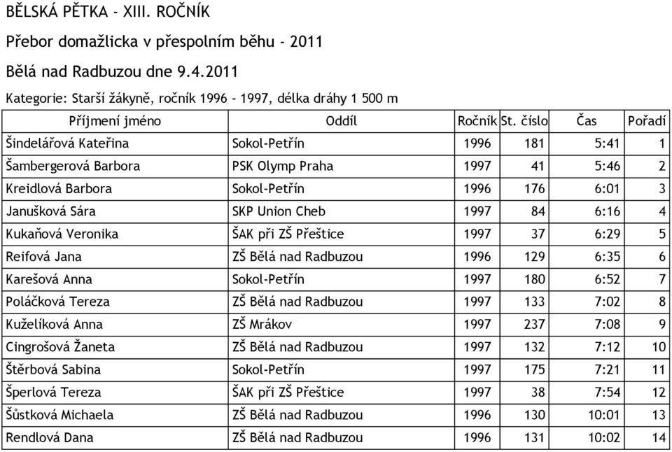 Sokol-Petřín 1997 180 6:52 7 Poláčková Tereza ZŠ Bělá nad Radbuzou 1997 133 7:02 8 Kuželíková Anna ZŠ Mrákov 1997 237 7:08 9 Cingrošová Žaneta ZŠ Bělá nad Radbuzou 1997 132 7:12 10 Štěrbová