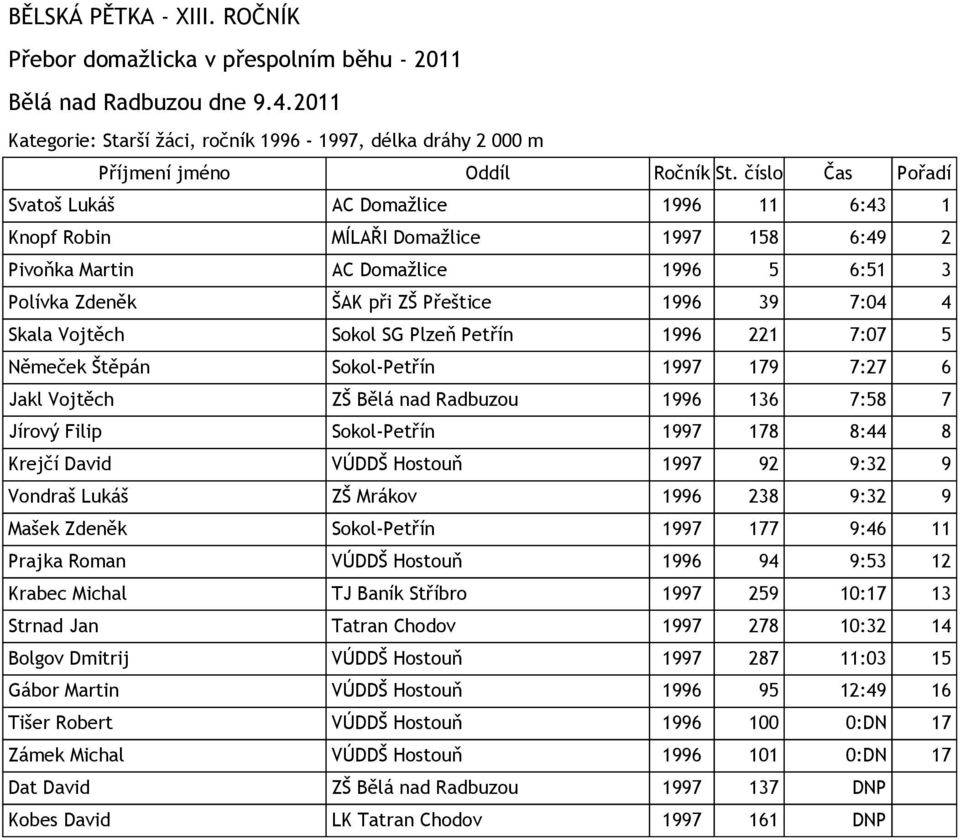 Filip Sokol-Petřín 1997 178 8:44 8 Krejčí David VÚDDŠ Hostouň 1997 92 9:32 9 Vondraš Lukáš ZŠ Mrákov 1996 238 9:32 9 Mašek Zdeněk Sokol-Petřín 1997 177 9:46 11 Prajka Roman VÚDDŠ Hostouň 1996 94 9:53