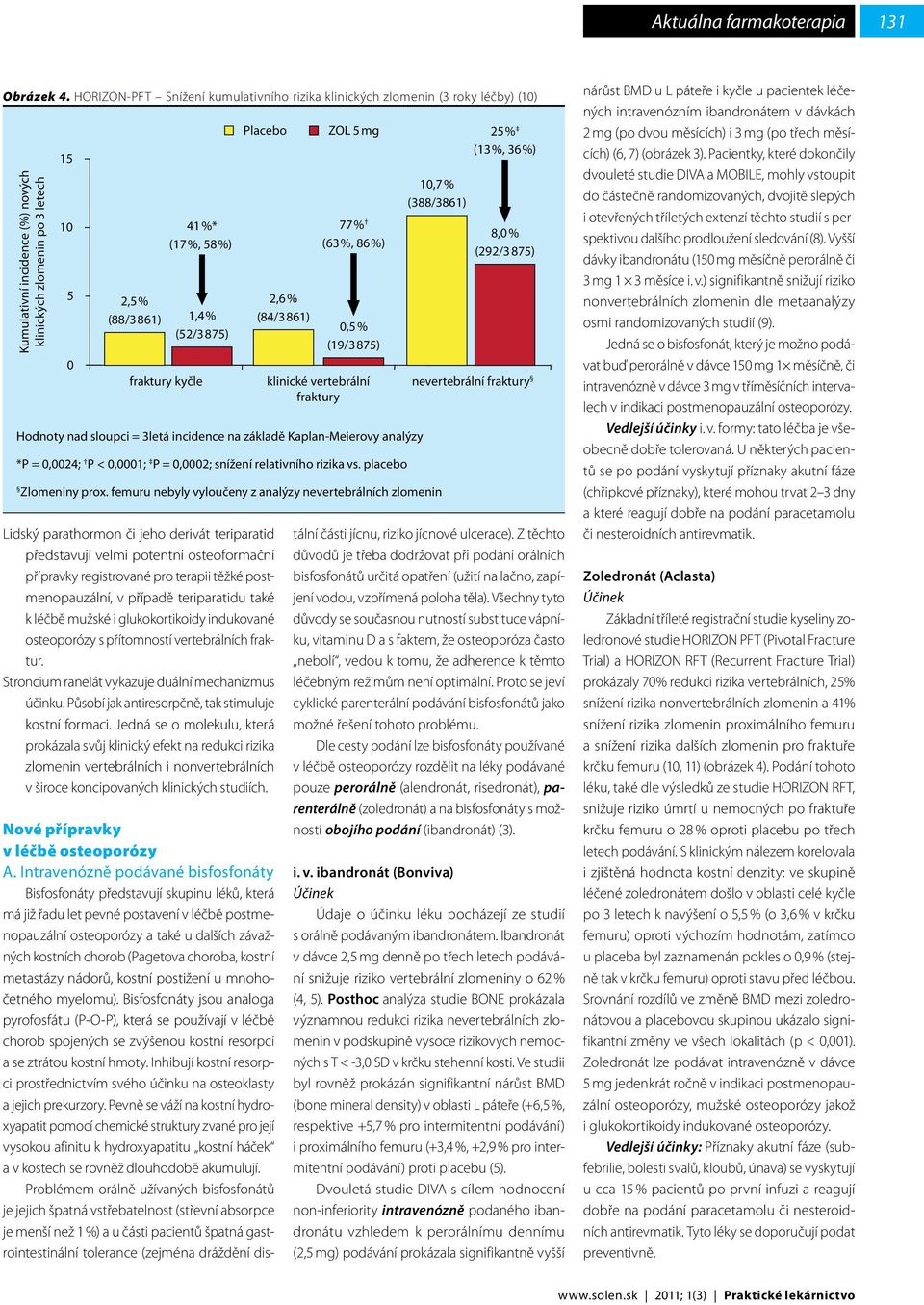 Hodnoty nad sloupci = 3letá incidence na základě Kaplan-Meierovy analýzy *P =,; P <,1; P =,; snížení relativního rizika vs. placebo Zlomeniny prox.