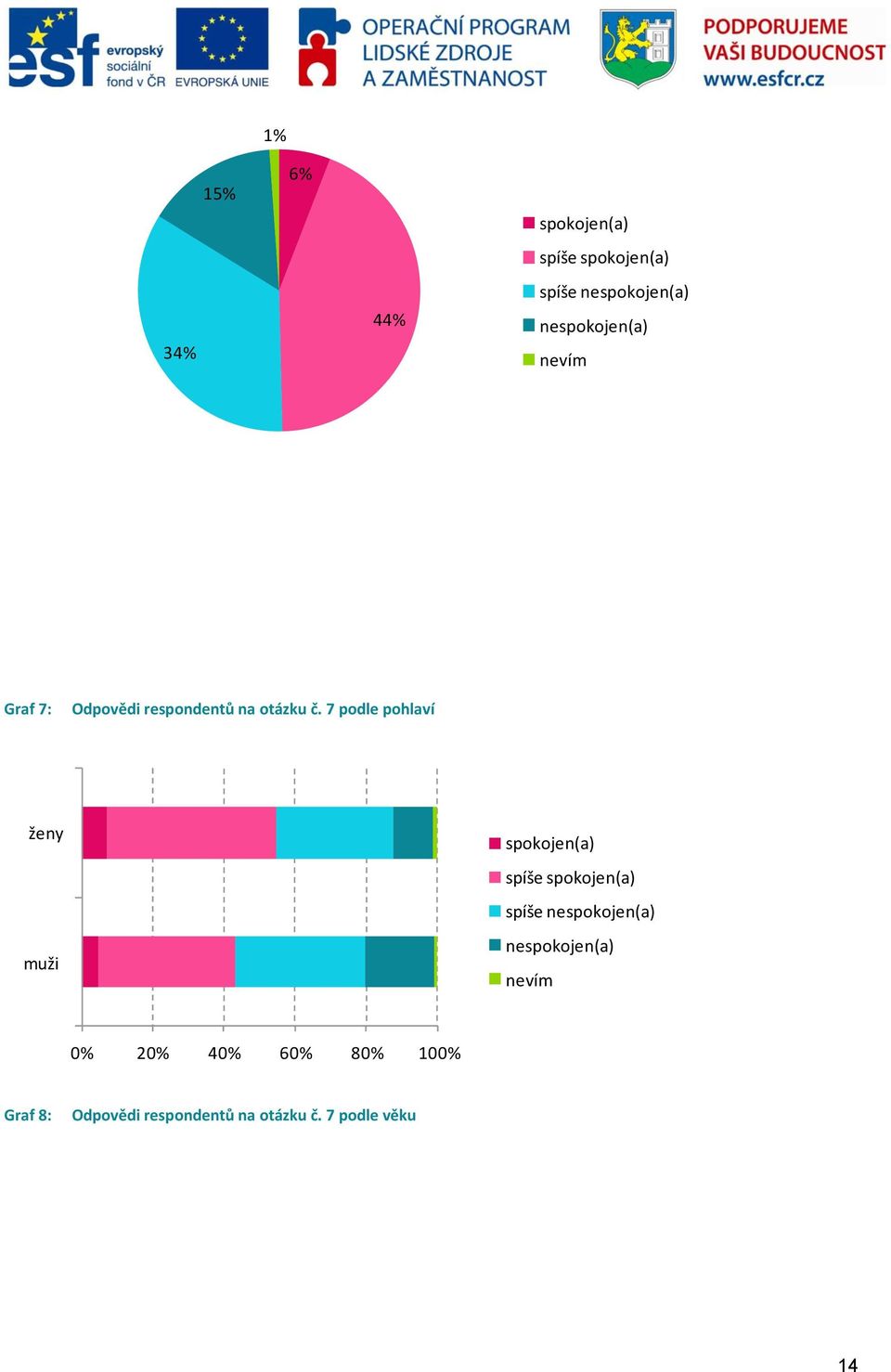 7 podle pohlaví ženy muži spokojen(a) spíše spokojen(a) spíše nespokojen(a)