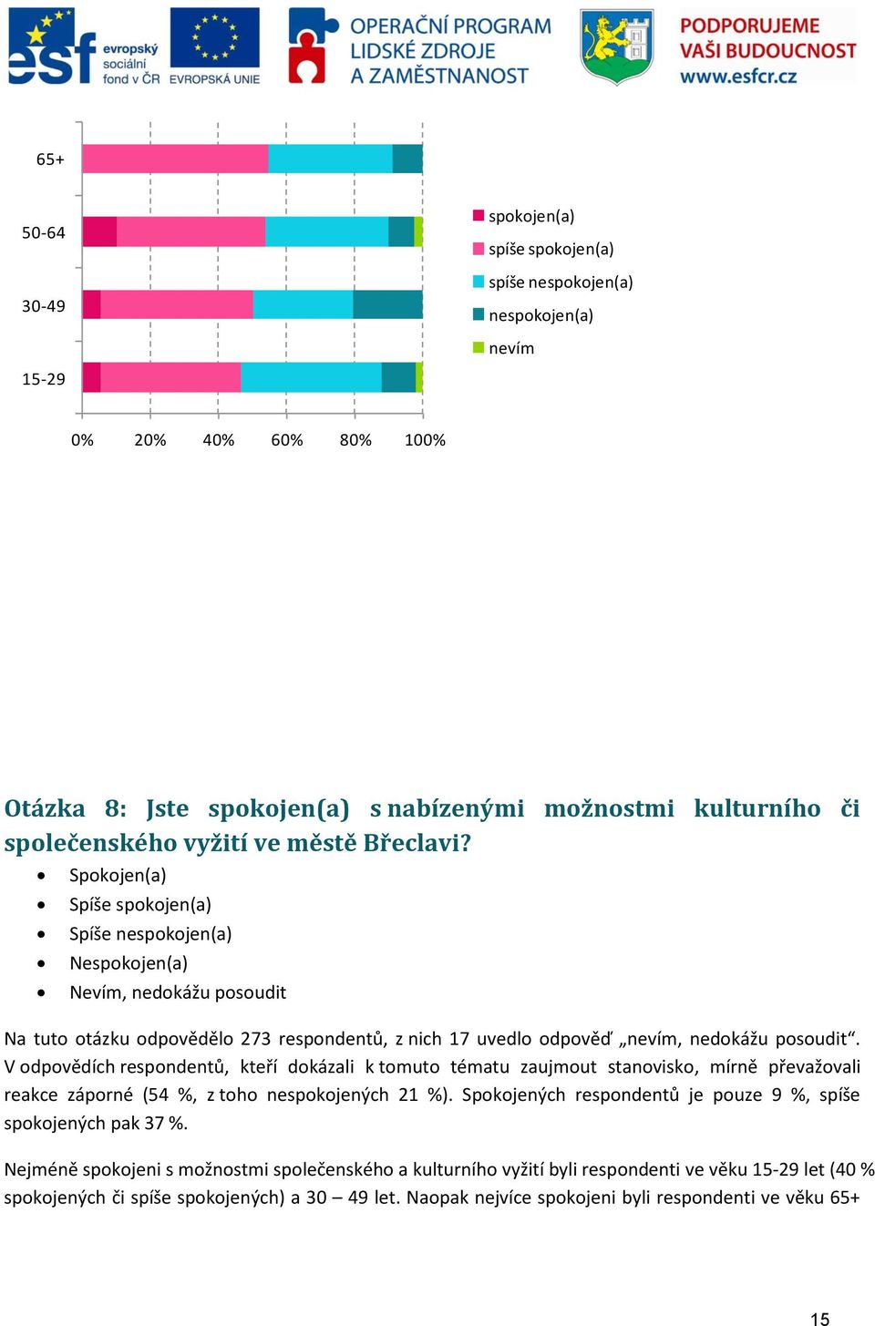 Spokojen(a) Spíše spokojen(a) Spíše nespokojen(a) Nespokojen(a) Nevím, nedokážu posoudit Na tuto otázku odpovědělo 273 respondentů, z nich 17 uvedlo odpověď nevím, nedokážu posoudit.