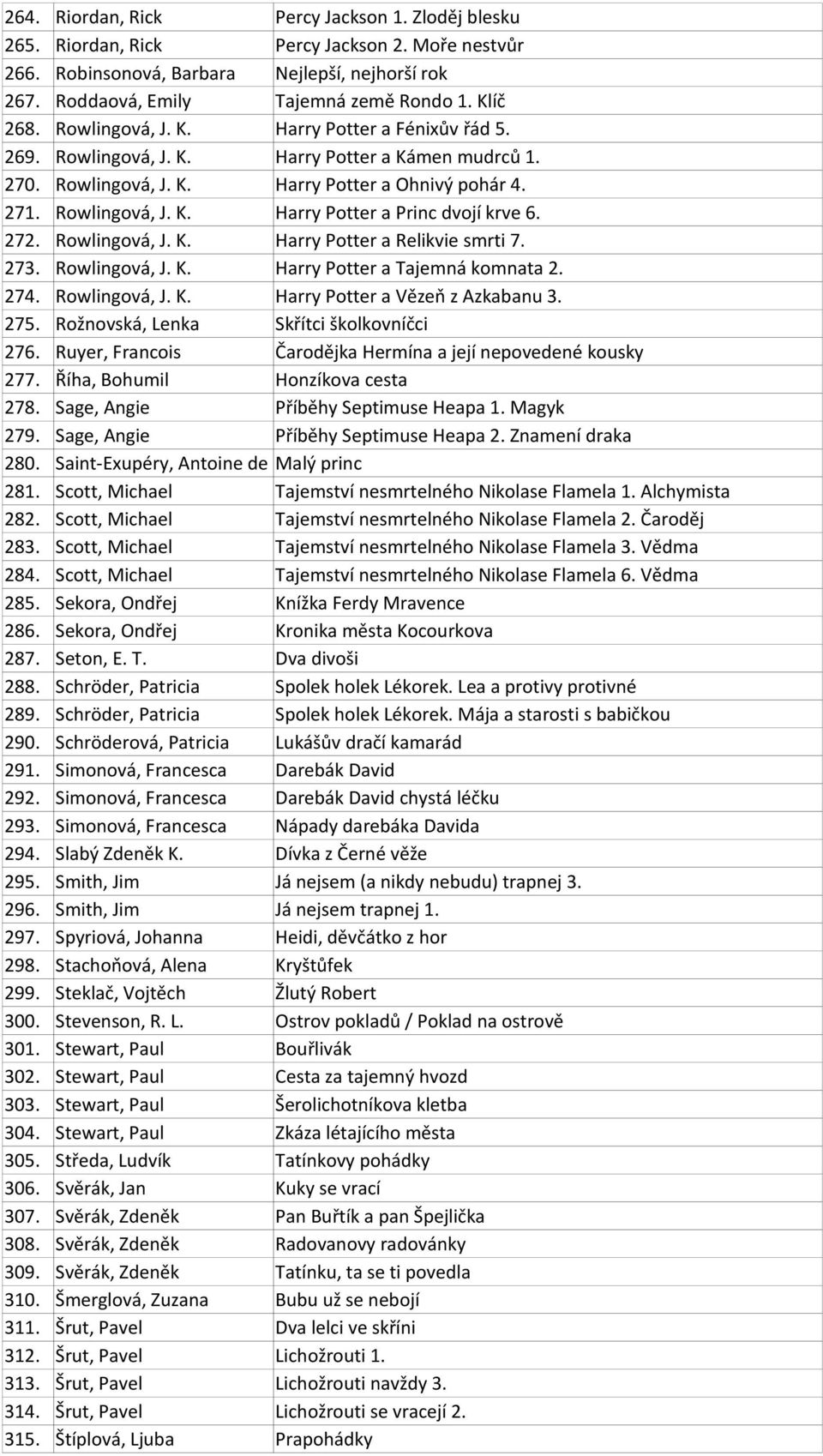 272. Rowlingová, J. K. Harry Potter a Relikvie smrti 7. 273. Rowlingová, J. K. Harry Potter a Tajemná komnata 2. 274. Rowlingová, J. K. Harry Potter a Vězeň z Azkabanu 3. 275.