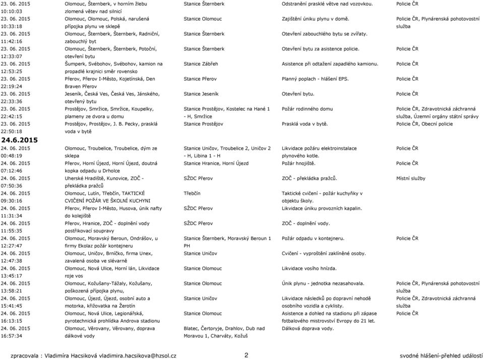 11:42:16 zabouchlý byt 23. 06. 2015 Olomouc, Šternberk, Šternberk, Potoční, Stanice Šternberk Otevření bytu za asistence policie. Policie ČR 12:33:07 otevření bytu 23. 06. 2015 Šumperk, Svébohov, Svébohov, kamion na Stanice Zábřeh Asistence při odtažení zapadlého kamionu.