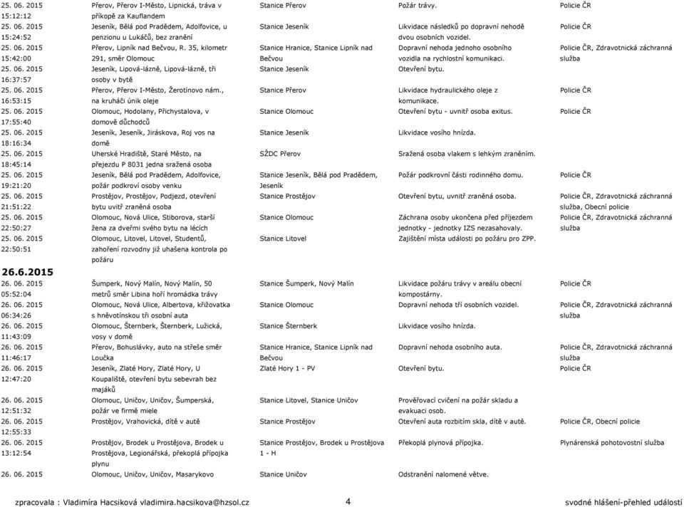 35, kilometr Stanice Hranice, Stanice Lipník nad Dopravní nehoda jednoho osobního Policie ČR, Zdravotnická záchranná 15:42:00 291, směr Olomouc Bečvou vozidla na rychlostní komunikaci. služba 25. 06.