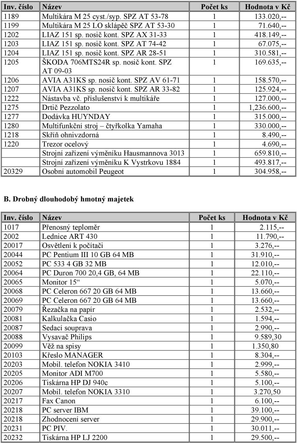 nosič kont. SPZ AV 61-71 1 158.570,-- 1207 AVIA A31KS sp. nosič kont. SPZ AR 33-82 1 125.924,-- 1222 Nástavba vč. příslušenství k multikáře 1 127.000,-- 1275 Drtič Pezzolato 1 1,236.