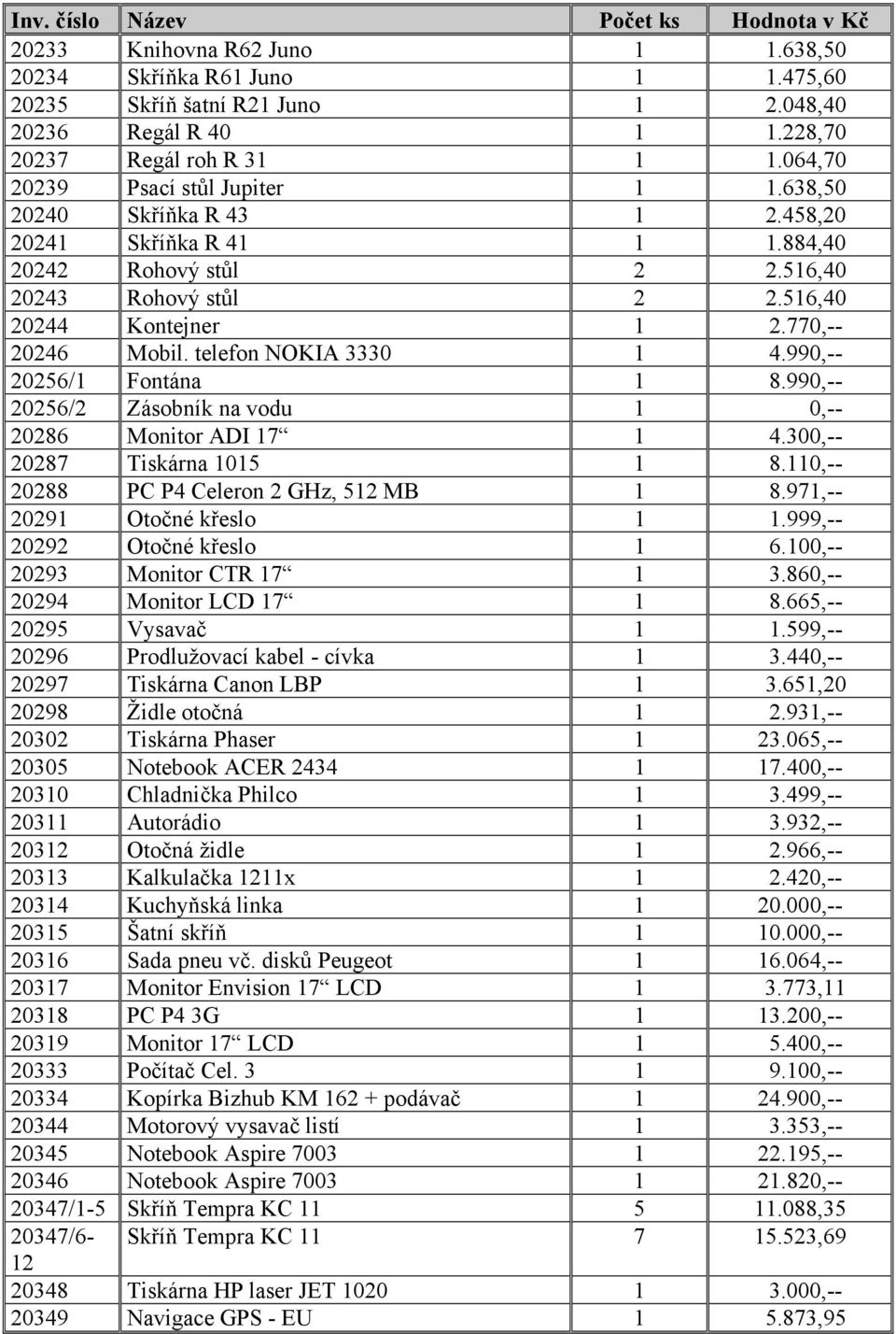 telefon NOKIA 3330 1 4.990,-- 20256/1 Fontána 1 8.990,-- 20256/2 Zásobník na vodu 1 0,-- 20286 Monitor ADI 17 1 4.300,-- 20287 Tiskárna 1015 1 8.110,-- 20288 PC P4 Celeron 2 GHz, 512 MB 1 8.