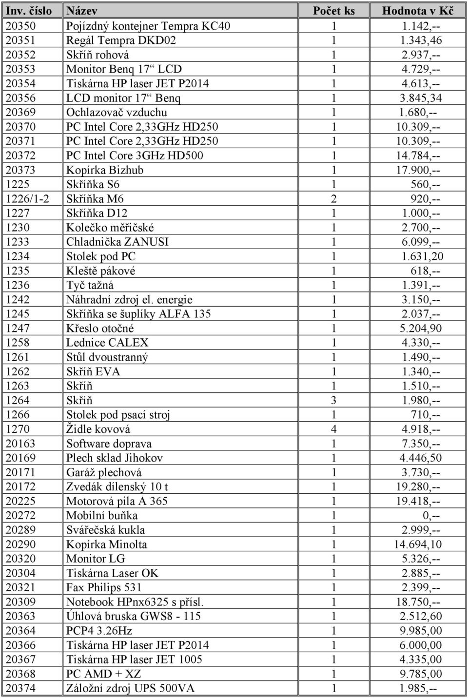 309,-- 20371 PC Intel Core 2,33GHz HD250 1 10.309,-- 20372 PC Intel Core 3GHz HD500 1 14.784,-- 20373 Kopírka Bizhub 1 17.