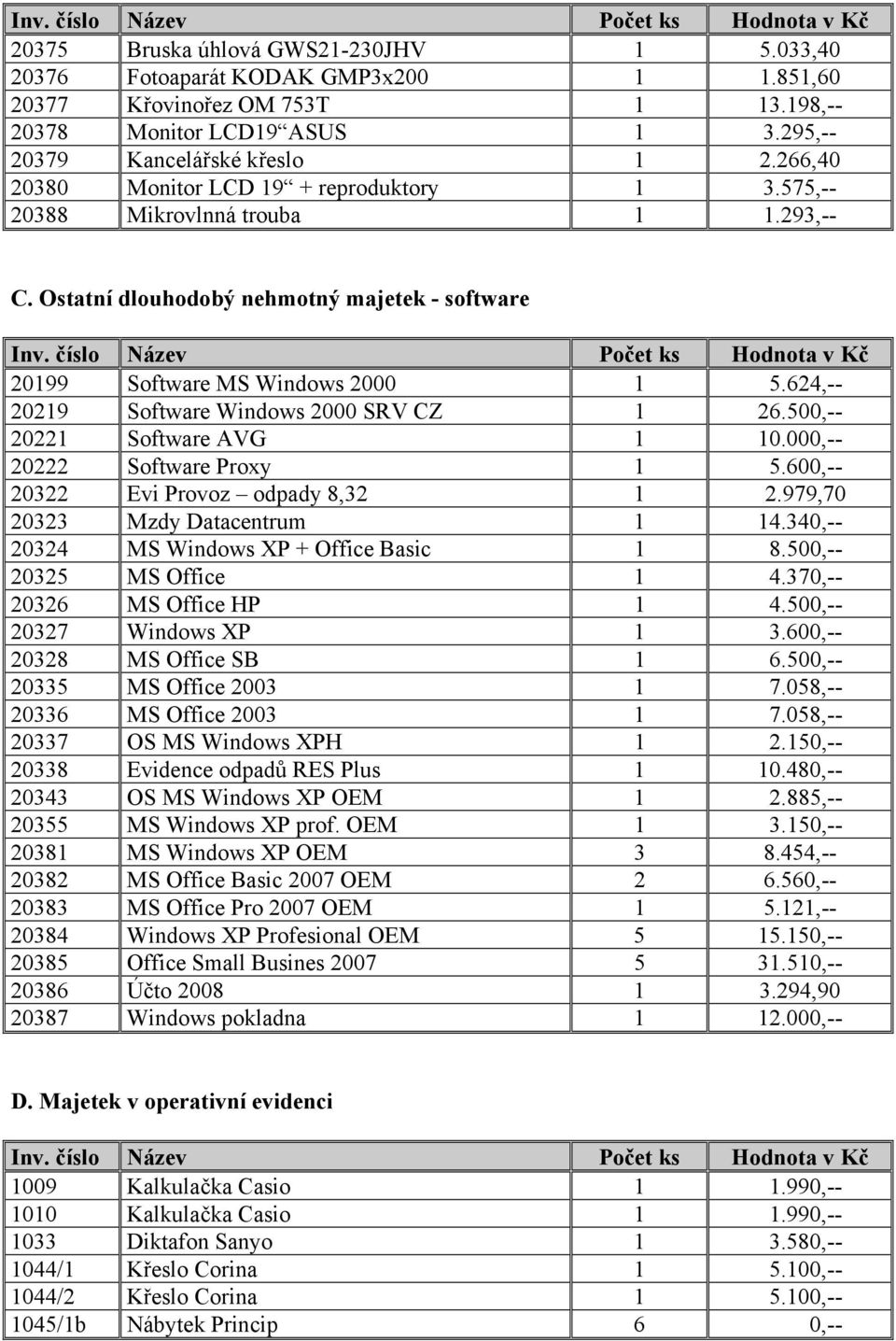 číslo Název Počet ks 20199 Software MS Windows 2000 1 5.624,-- 20219 Software Windows 2000 SRV CZ 1 26.500,-- 20221 Software AVG 1 10.000,-- 20222 Software Proxy 1 5.